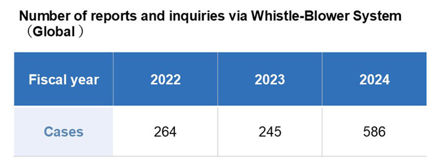 Number of reports and inquiries via Whistle-Blower System （Global）