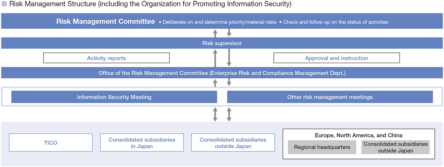 Risk Management Structure