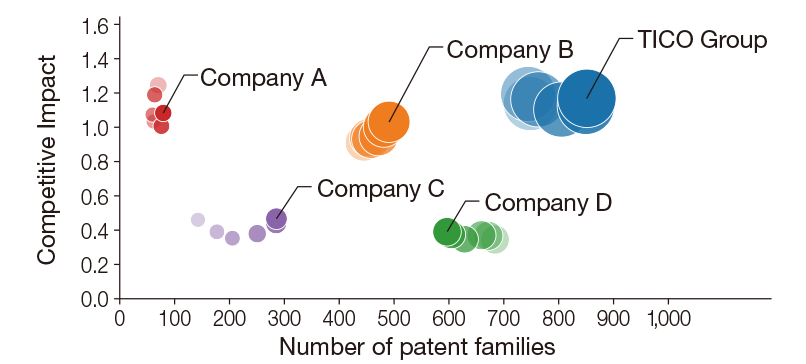 Positioning map of the TICO Group’s patents (Materials Handling Equipment)