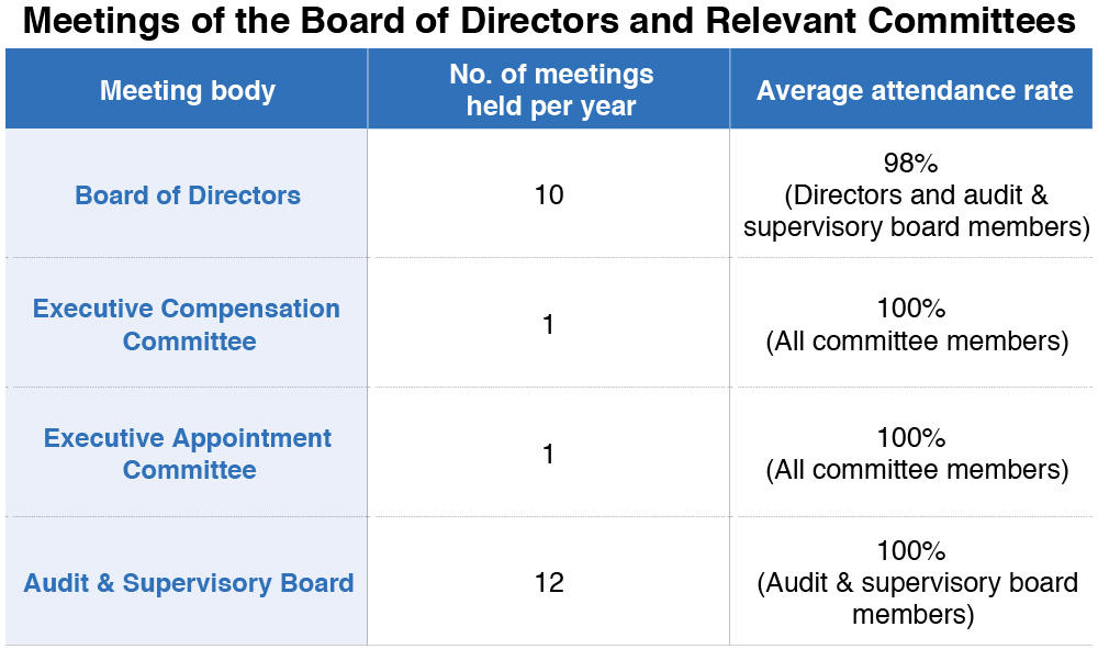 Meetings of the Board of Directors and Relevant Committees
