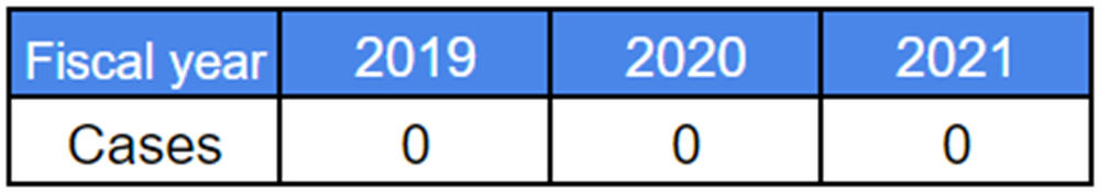 Number of serious compliance violations in the Toyota Industries Group