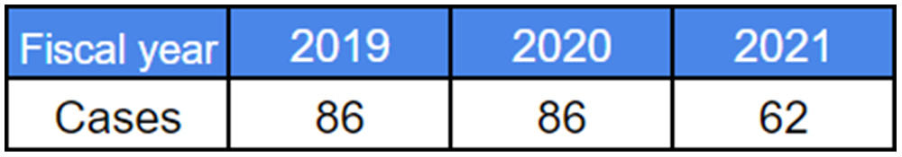 Number of reports and inquiries via Whistle-Blower System (TICO & consolidated subsidiaries in Japan )