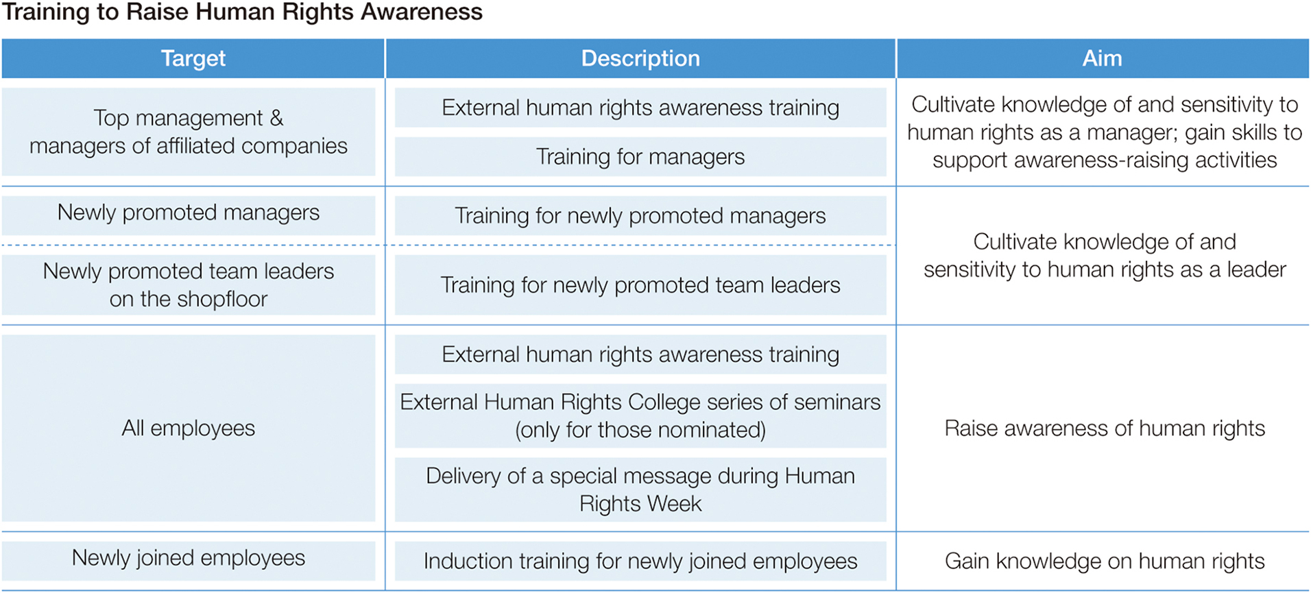 Training to Raise Human Rights Awareness