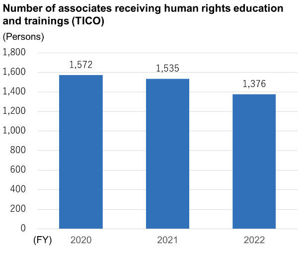 Number of associates receiving human rights education and trainings