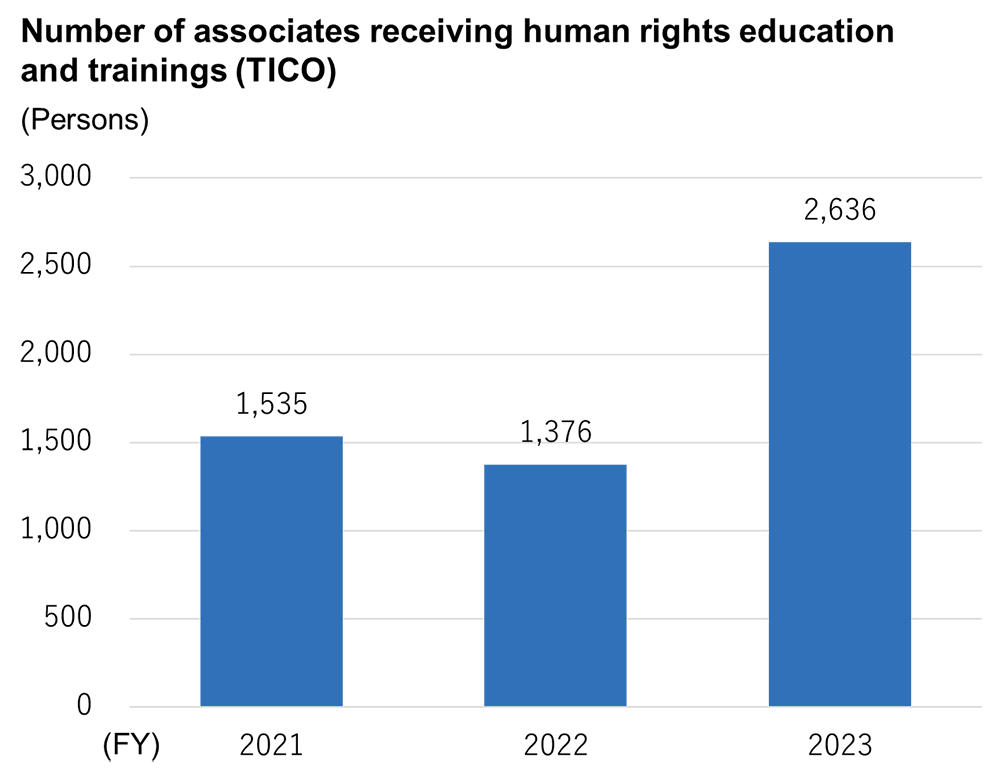 Number of assoclates receiving human rights education and traings(TICO)