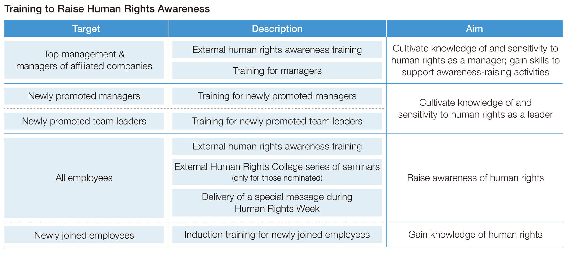 Traning to Raise Human Rights Awareness