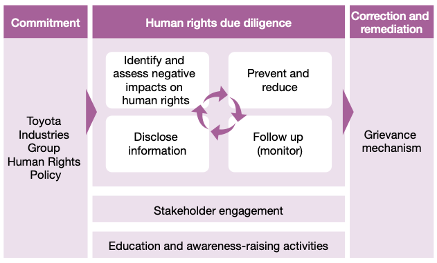 Toyota Industries Group's Framework