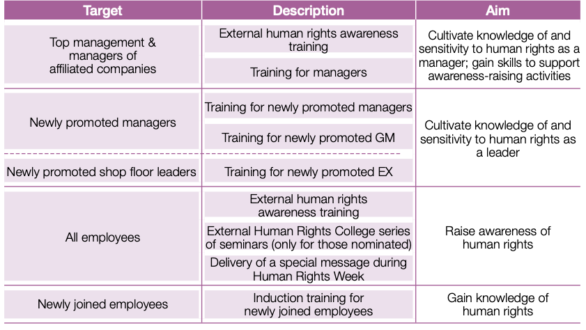 Training to Raise Human Rights Awareness