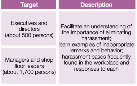 Training on Harassment