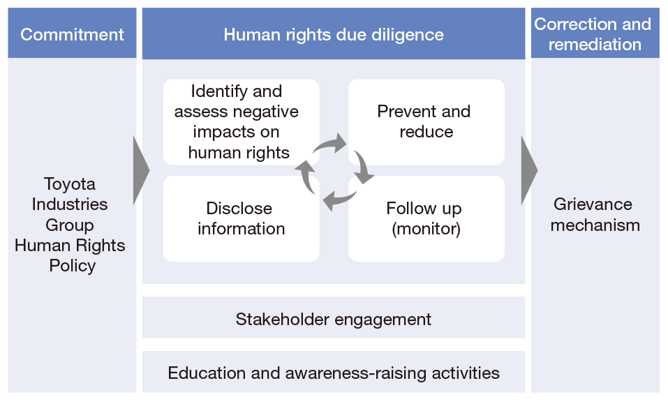 Toyota Industries Group's Framework