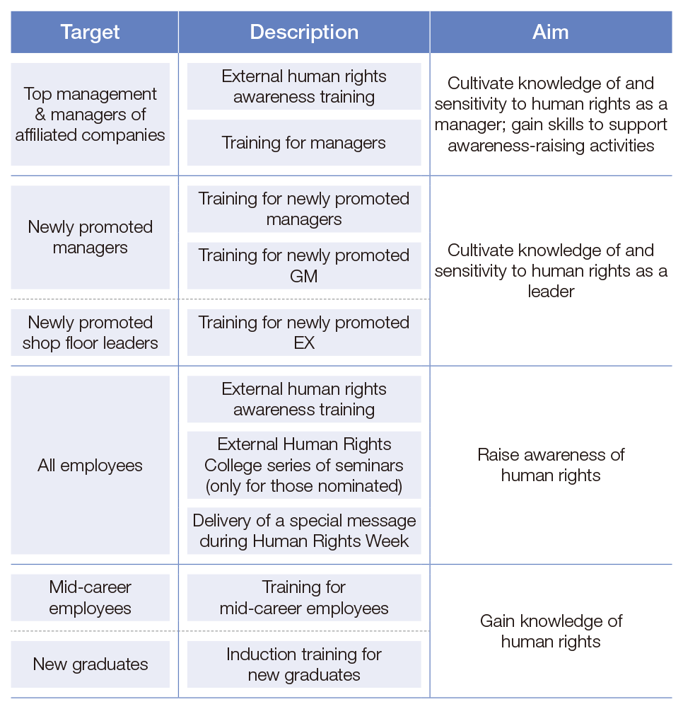 Training to Raise Human Rights Awareness