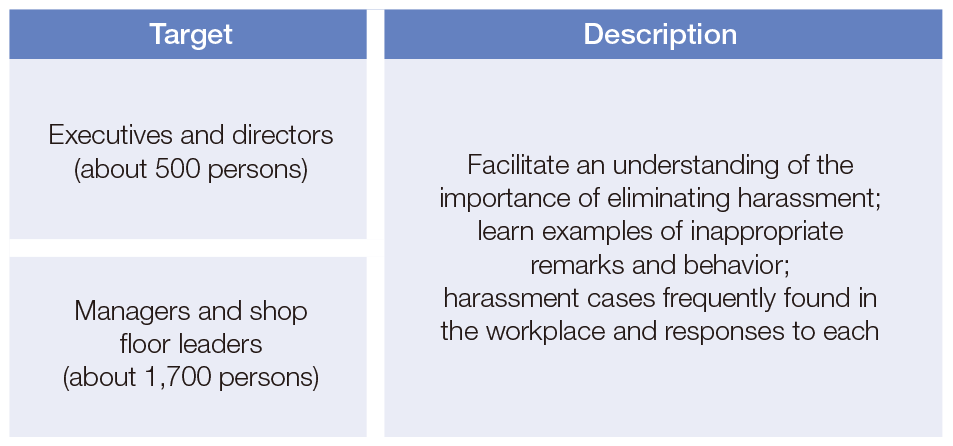 Training on Harassment