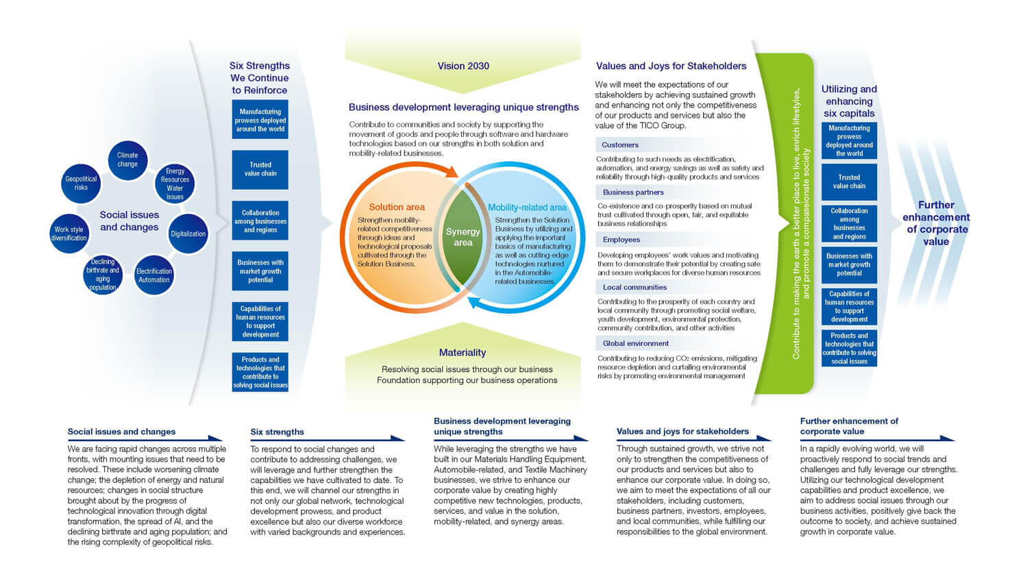 Value Creation Process 