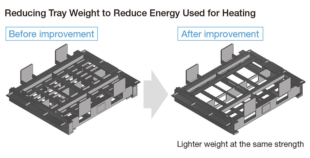 Reducing Tray Weight to Reduce Energy Used for Heating