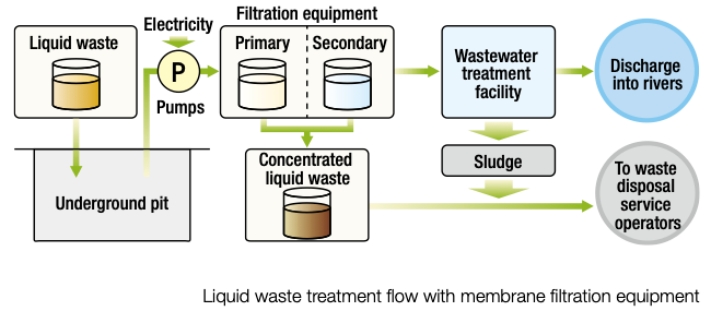 Liquid waste treatment flow with membrane filtration equipment