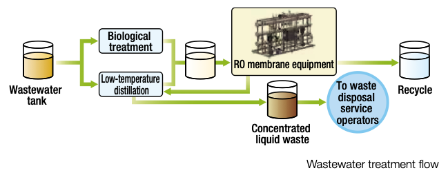 Wastewater treatment flow