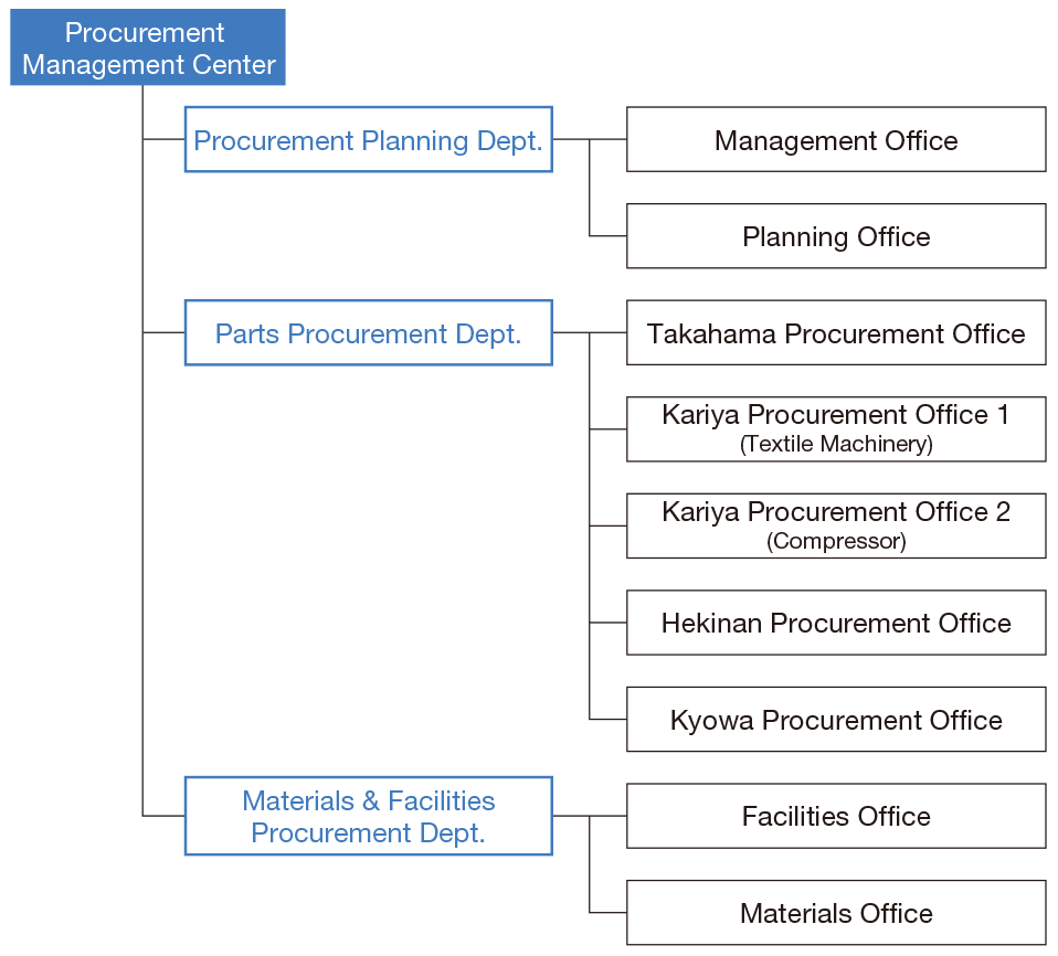 Procurement Structure Chart