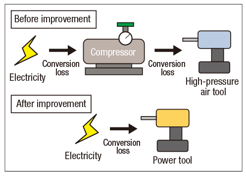 Reduction of energy conversion loss