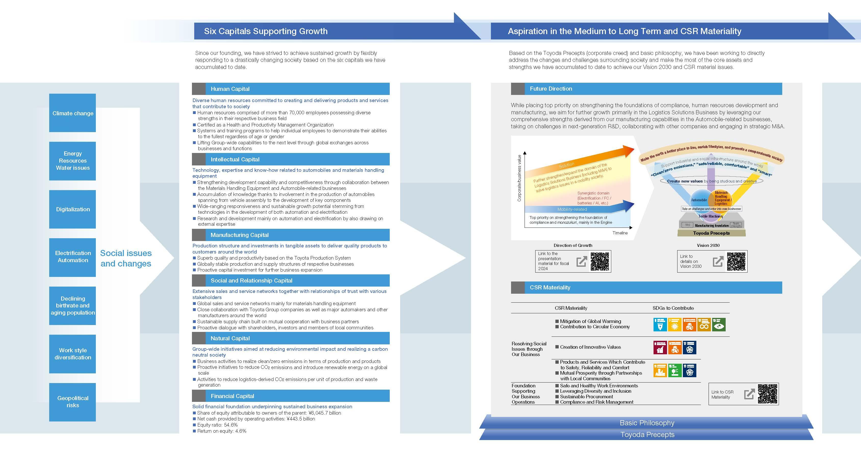 Value Creation Process 